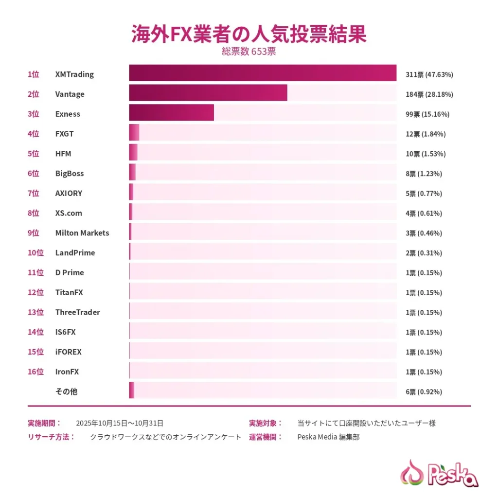 海外FX業者の人気投票結果