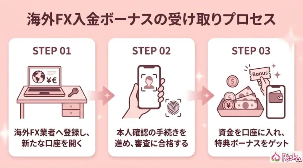 海外FX入金ボーナスを受け取るための手順を解説