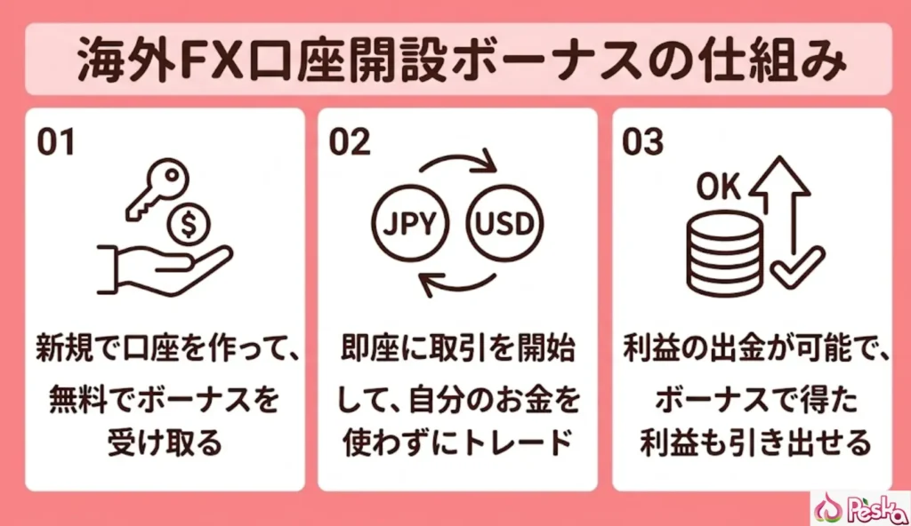 海外FXの口座開設ボーナスとは?基本の仕組みを解説
