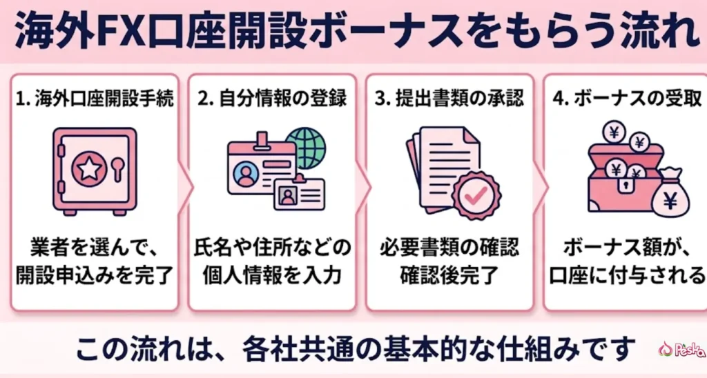 海外FXの口座開設ボーナス受け取り方法